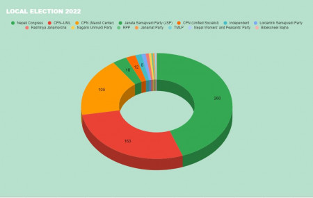 NC wins in 260 local units, UML in 163 as results of 585 units arrive