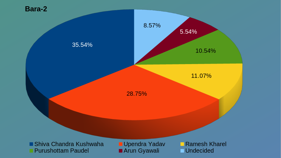 Bara-2-Bypoll-Chart1681730397.png